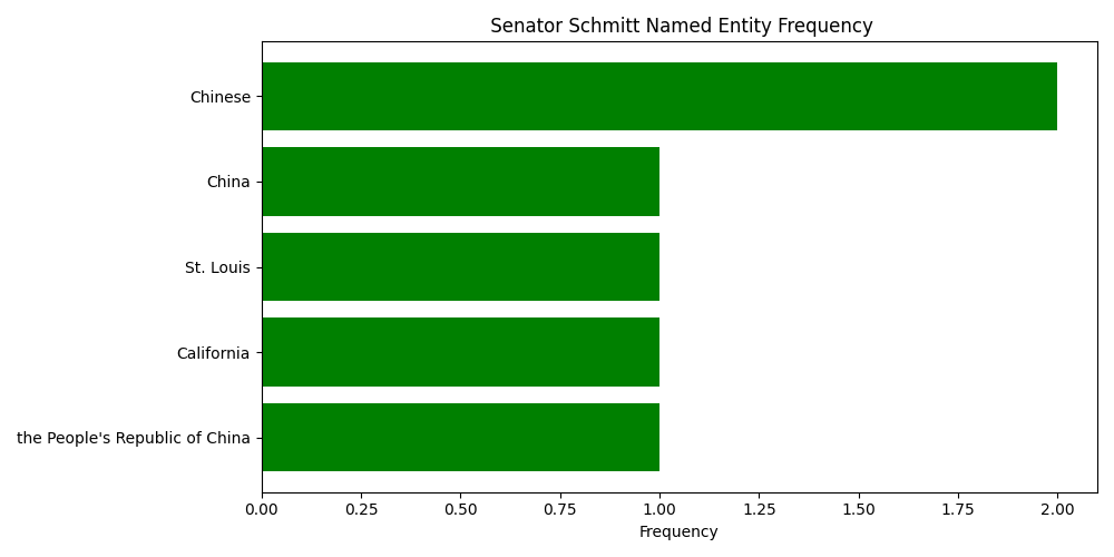 Named Entity Frequency for Senator Schmitt